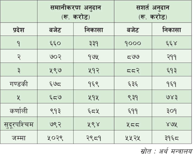 संघीय सरकारद्धारा प्रदेशलाई साढे ६१ अर्ब निकासा