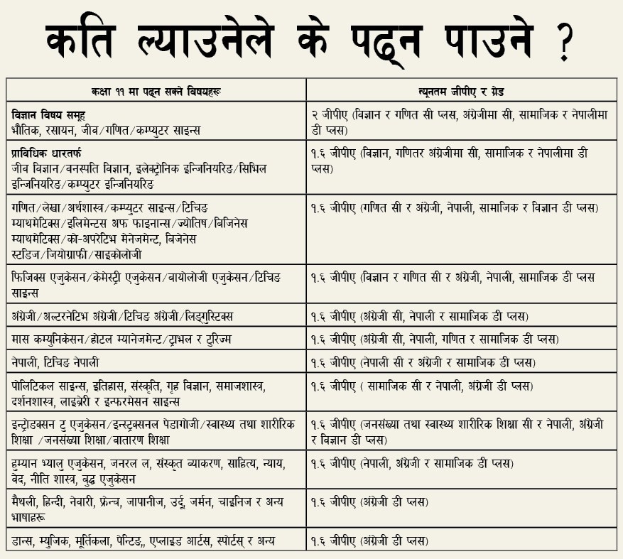 एसईई परीक्षाको नतिजा प्रकाशित,कुन बिषय पढन कति जीपीए चाहिन्छ ?